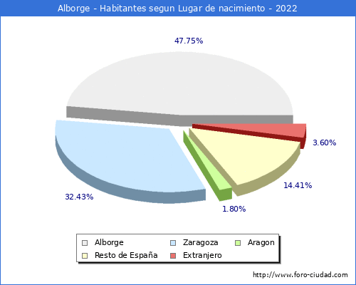 Poblacion segun lugar de nacimiento en el Municipio de Alborge - 2022