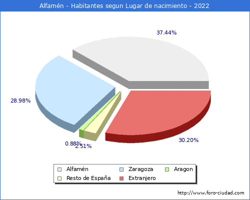 Poblacion segun lugar de nacimiento en el Municipio de Alfamén - 2022