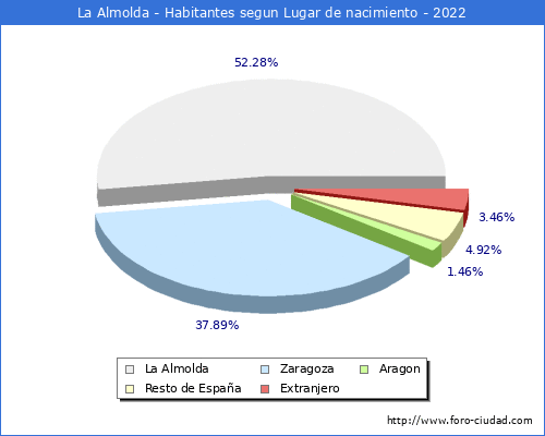 Poblacion segun lugar de nacimiento en el Municipio de La Almolda - 2022