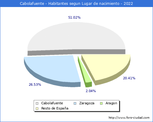 Poblacion segun lugar de nacimiento en el Municipio de Cabolafuente - 2022