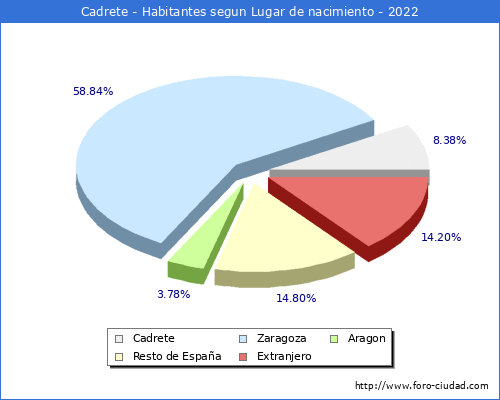 Poblacion segun lugar de nacimiento en el Municipio de Cadrete - 2022