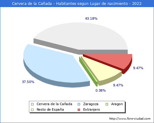 Poblacion segun lugar de nacimiento en el Municipio de Cervera de la Cañada - 2022