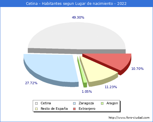Poblacion segun lugar de nacimiento en el Municipio de Cetina - 2022