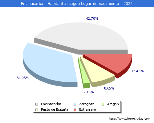 Poblacion segun lugar de nacimiento en el Municipio de Encinacorba - 2022