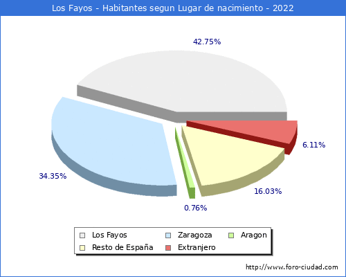 Poblacion segun lugar de nacimiento en el Municipio de Los Fayos - 2022