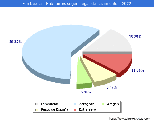 Poblacion segun lugar de nacimiento en el Municipio de Fombuena - 2022