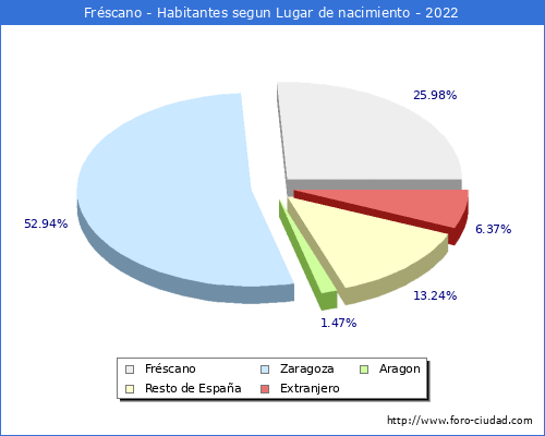 Poblacion segun lugar de nacimiento en el Municipio de Frscano - 2022