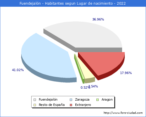 Poblacion segun lugar de nacimiento en el Municipio de Fuendejalón - 2022