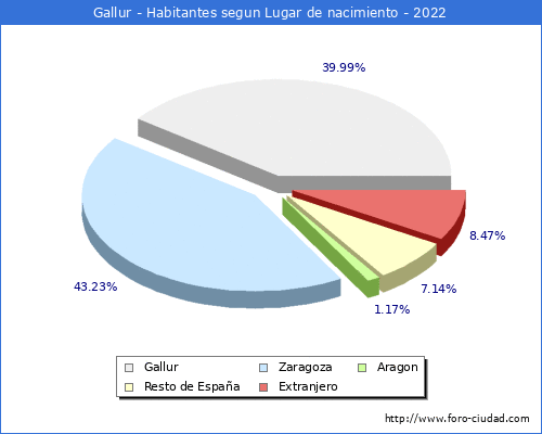 Poblacion segun lugar de nacimiento en el Municipio de Gallur - 2022