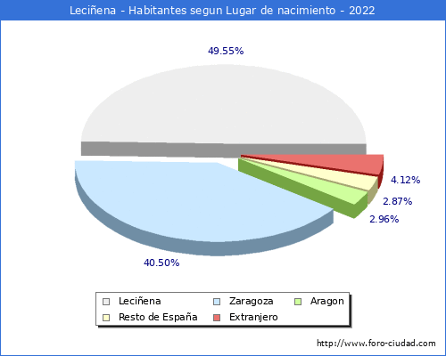 Poblacion segun lugar de nacimiento en el Municipio de Leciñena - 2022