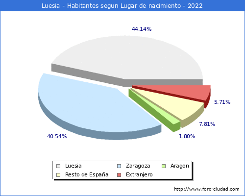 Poblacion segun lugar de nacimiento en el Municipio de Luesia - 2022