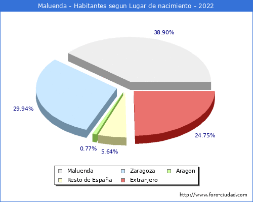 Poblacion segun lugar de nacimiento en el Municipio de Maluenda - 2022
