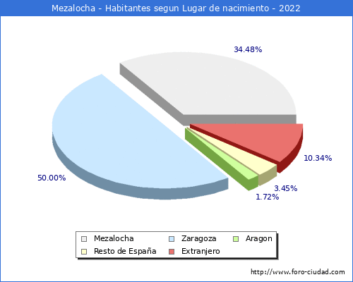 Poblacion segun lugar de nacimiento en el Municipio de Mezalocha - 2022