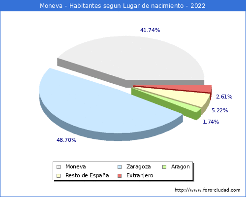 Poblacion segun lugar de nacimiento en el Municipio de Moneva - 2022