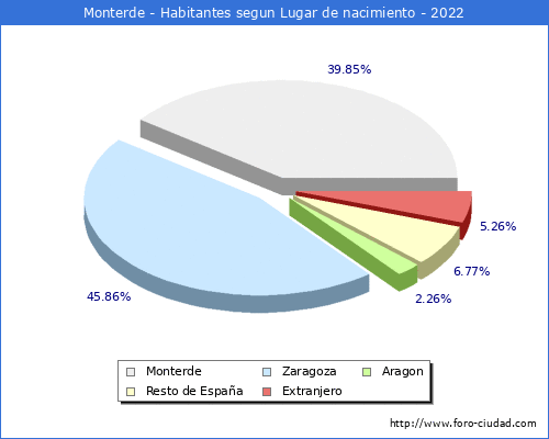Poblacion segun lugar de nacimiento en el Municipio de Monterde - 2022