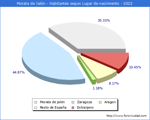 Poblacion segun lugar de nacimiento en el Municipio de Morata de Jalón - 2022