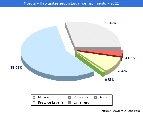 Poblacion segun lugar de nacimiento en el Municipio de Mozota - 2022