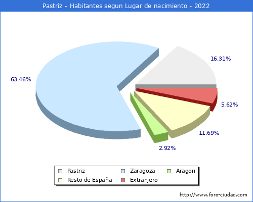 Poblacion segun lugar de nacimiento en el Municipio de Pastriz - 2022