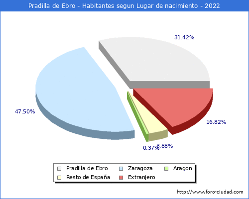 Poblacion segun lugar de nacimiento en el Municipio de Pradilla de Ebro - 2022