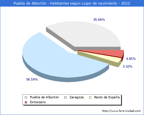 Poblacion segun lugar de nacimiento en el Municipio de Puebla de Albortn - 2022