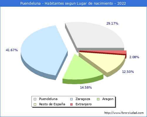 Poblacion segun lugar de nacimiento en el Municipio de Puendeluna - 2022