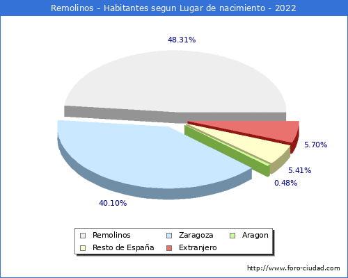 Poblacion segun lugar de nacimiento en el Municipio de Remolinos - 2022
