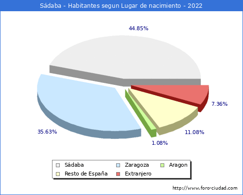 Poblacion segun lugar de nacimiento en el Municipio de Sádaba - 2022