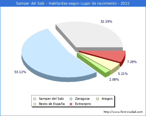 Poblacion segun lugar de nacimiento en el Municipio de Samper del Salz - 2022