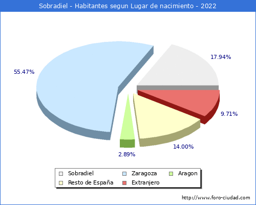 Poblacion segun lugar de nacimiento en el Municipio de Sobradiel - 2022
