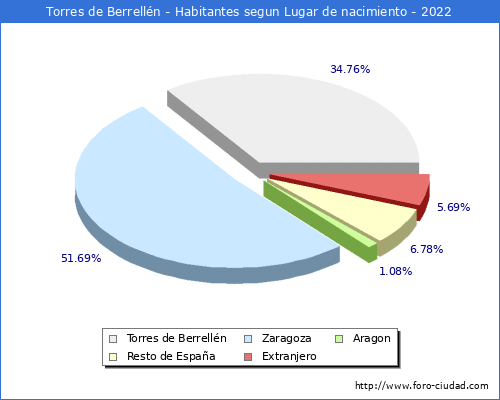 Poblacion segun lugar de nacimiento en el Municipio de Torres de Berrellén - 2022
