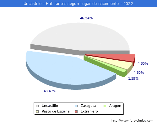 Poblacion segun lugar de nacimiento en el Municipio de Uncastillo - 2022