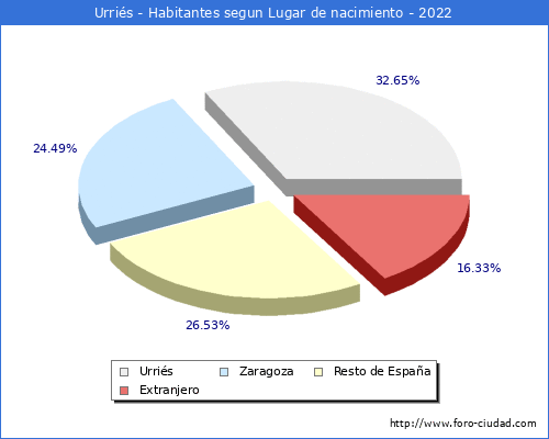 Poblacion segun lugar de nacimiento en el Municipio de Urriés - 2022
