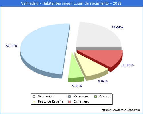 Poblacion segun lugar de nacimiento en el Municipio de Valmadrid - 2022