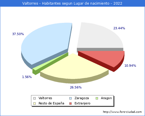 Poblacion segun lugar de nacimiento en el Municipio de Valtorres - 2022