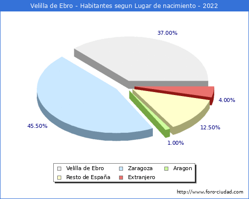 Poblacion segun lugar de nacimiento en el Municipio de Velilla de Ebro - 2022
