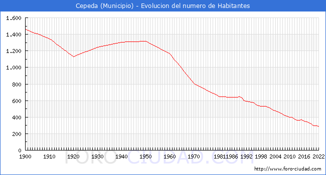 Evolucin de la poblacin desde 1900 hasta 2022