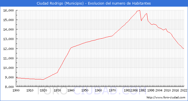 Evolucin de la poblacin desde 1900 hasta 2022