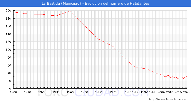 Evolucin de la poblacin desde 1900 hasta 2022