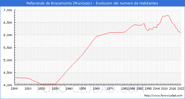 Evolucin de la poblacin desde 1900 hasta 2022