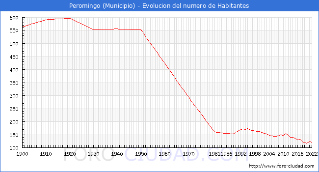 Evolucin de la poblacin desde 1900 hasta 2022