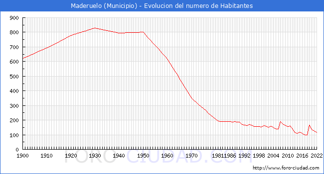 Evolucin de la poblacin desde 1900 hasta 2022