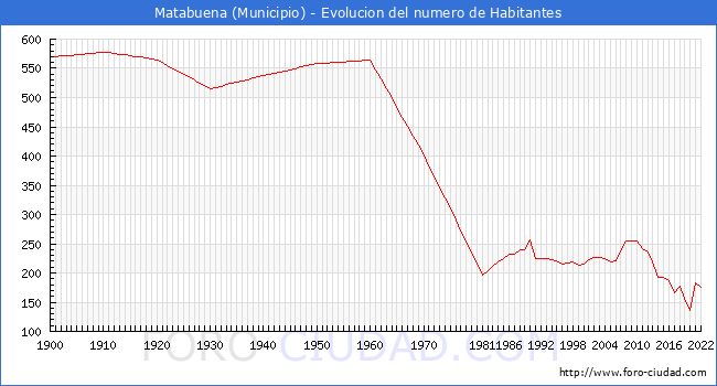 Evolucin de la poblacin desde 1900 hasta 2022