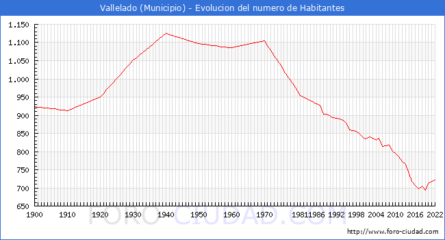 Evolucin de la poblacin desde 1900 hasta 2022