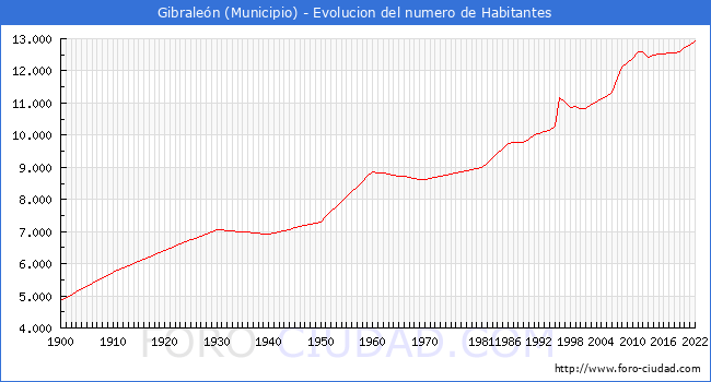 Evolucin de la poblacin desde 1900 hasta 2022