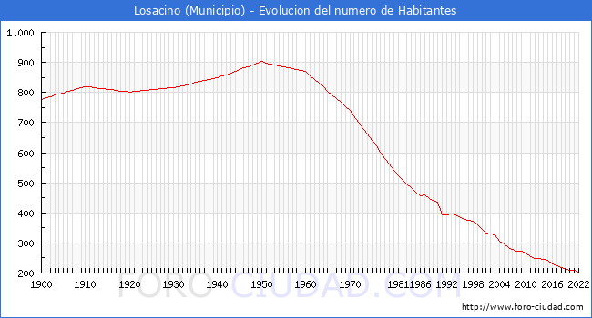Evolucin de la poblacin desde 1900 hasta 2022