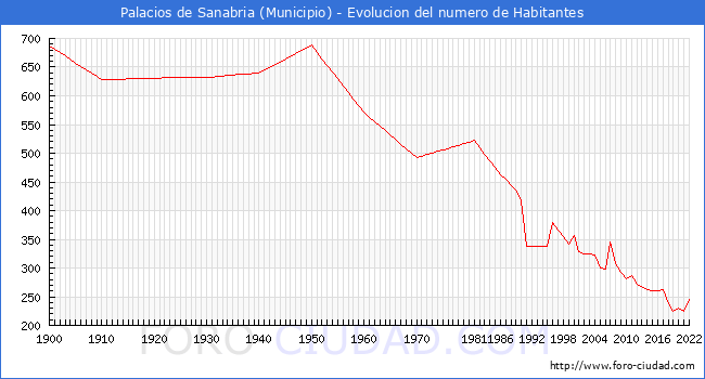 Evolucin de la poblacin desde 1900 hasta 2022