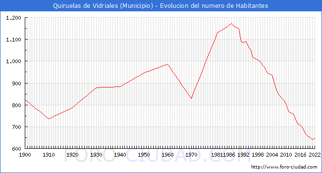Evolucin de la poblacin desde 1900 hasta 2022