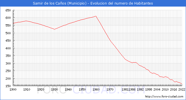 Evolucin de la poblacin desde 1900 hasta 2022