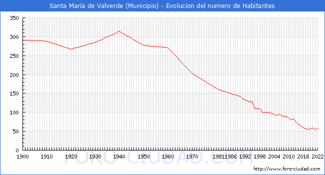 Evolucin de la poblacin desde 1900 hasta 2022