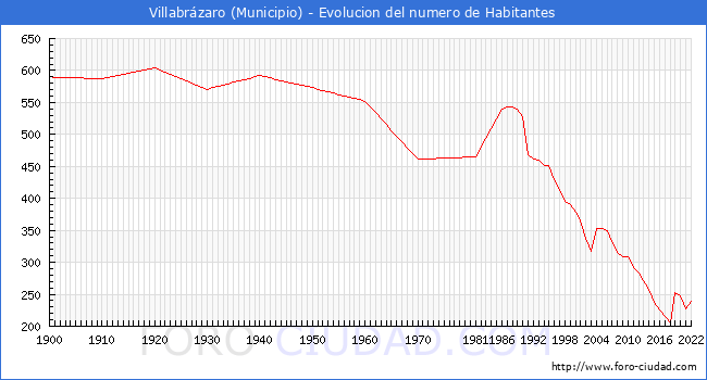 Evolucin de la poblacin desde 1900 hasta 2022